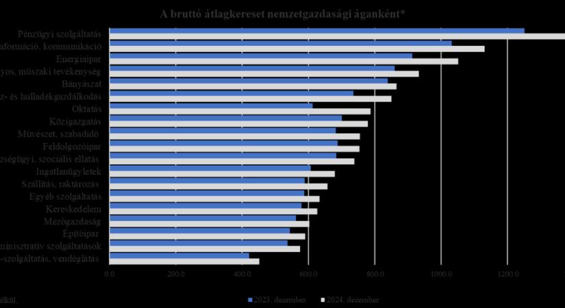 Kijöttek az adatok: a magyarok fele kevesebbet keres 390 ezer forintnál