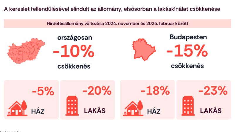 Nagyon erősen indult az év az ingatlanpiacon – Vegyünk vagy várjunk?