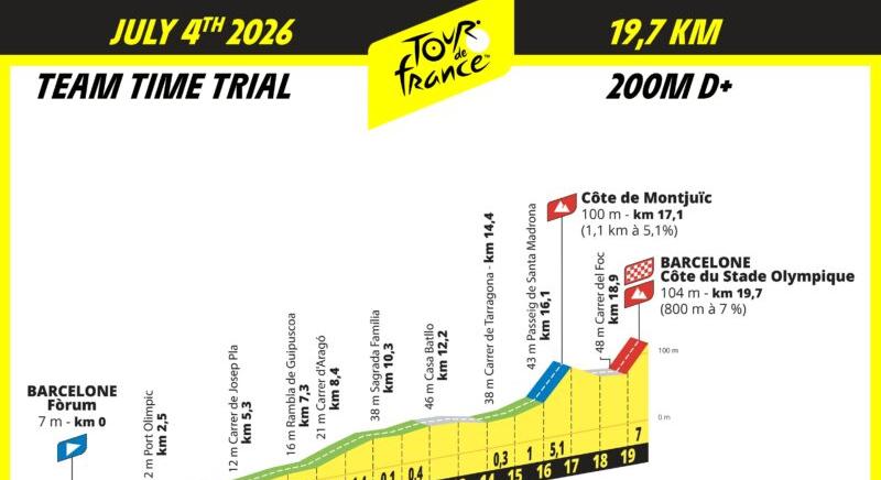 Barcelonából rajtol a 2026-os Tour de France