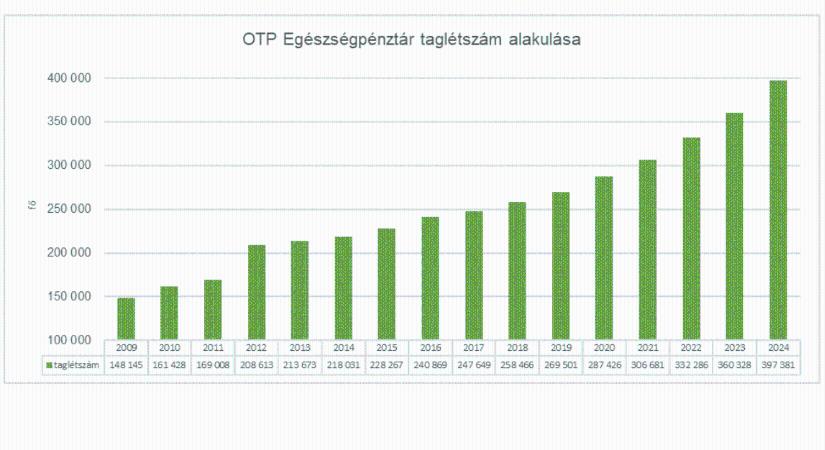 Már több mint 400 ezer tagja van az OTP Egészségpénztárnak