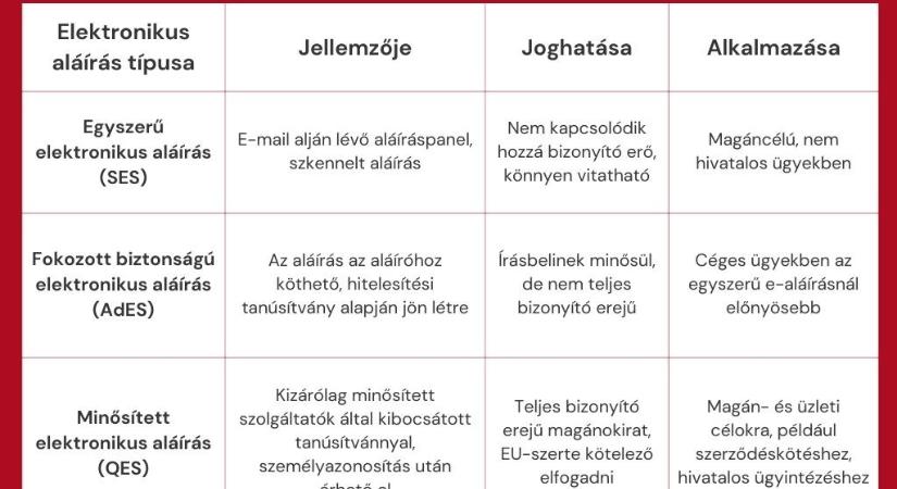 Itt az új digitális aláírás – elektronikus aláírások típusai magánszemélyeknek és cégvezetőknek