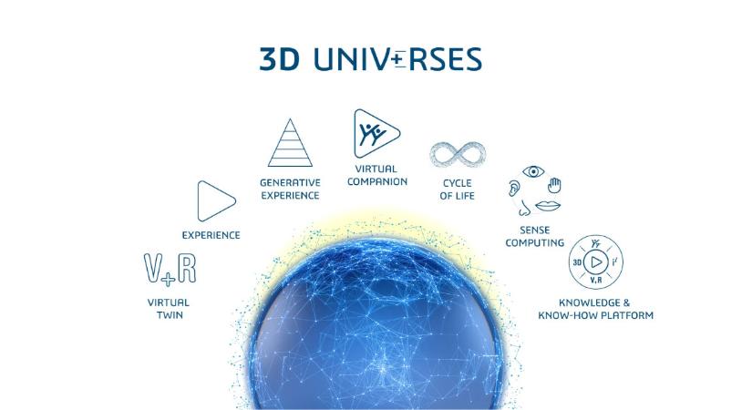 A Dassault Systèmes bemutatja a “3D UNIVRSES” és a kapcsolódó MI-alapú szolgáltatásait