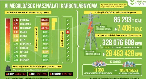 Felkerested az AI weboldalát? – Máris ekkora karbonlábnyomot generáltál!