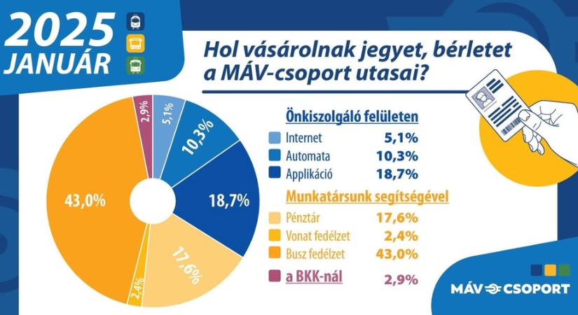 Hol vásárolnak jegyet, bérletet a MÁV utasai?