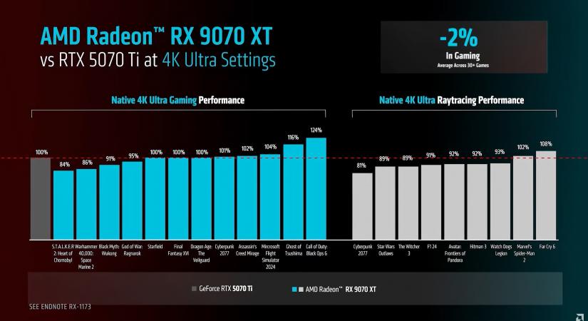 AMD Radeon RX 9070 XT: izgalmas válaszlépés az Nvidiának!