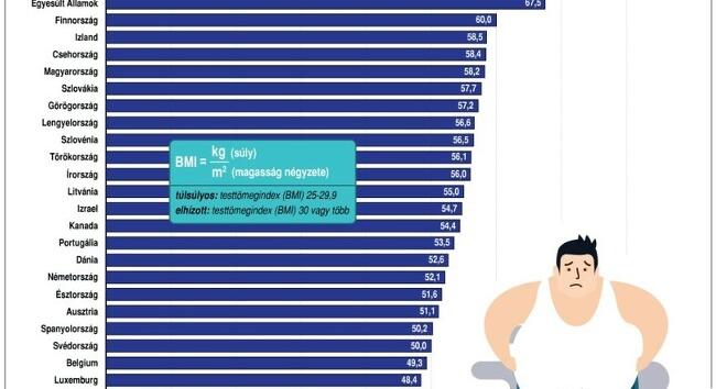 Március 4. Az elhízás világnapja - Minden hatodik felnőtt elhízott