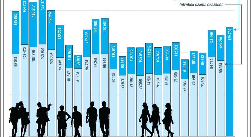 Idén majd 130 ezren jelentkeztek valamilyen felsőoktatási képzésre