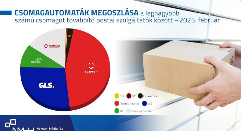 Megugrott a hazai csomagautomaták száma