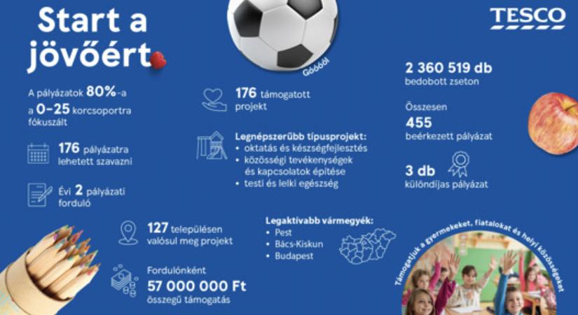 2,3 millió szavazat juttatta célba a Tesco újonnan startolt, 57 millió forintos programját