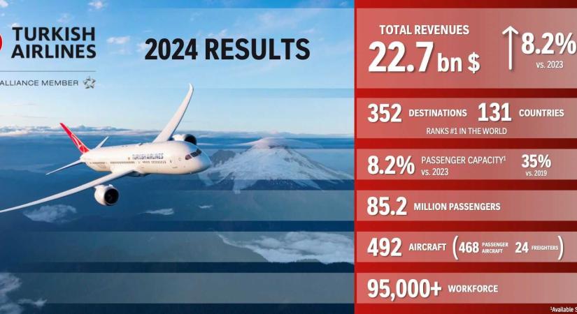  Kiemelkedőek a Turkish Airlines 2024-es pénzügyi eredményei