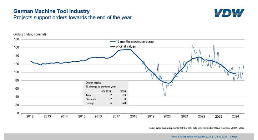 VDW: Csekély 2024-es eredmények a német szerszámgépiparban