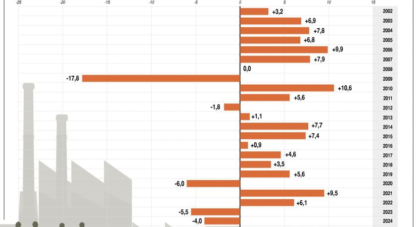 KSH: januárban a kiskereskedelmi forgalom az előző év azonos időszakit 4,7, az előző havit 2,2 százalékkal haladta meg