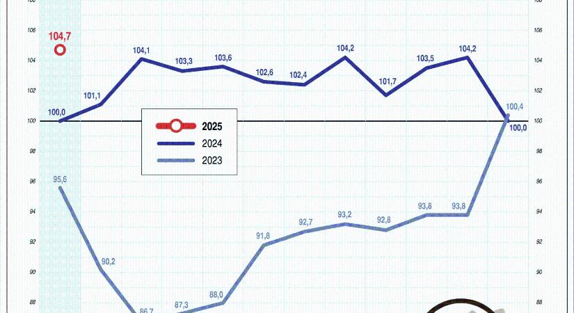 NGM: repülőrajtot vett januárban a kiskereskedelemi forgalom