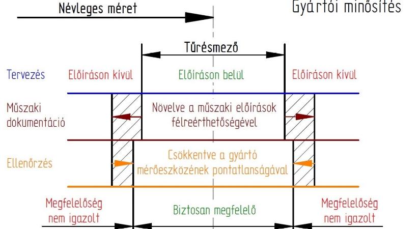 Méret minősítése – az első kérdés, amit tisztázni kell a tűrések kapcsán