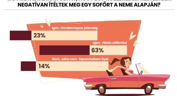 A női autóvezetők több mint negyede napi szinten él át negatív megkülönböztetést az utakon