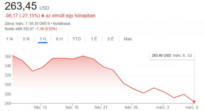 Folytatódik a Tesla részvényeinek látványos mélyrepülése