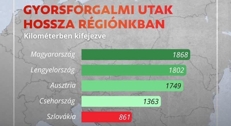 Kelet-Közép-Európa régiói közül Szlovákiában van a legkevesebb autópálya és gyorsforgalmi út