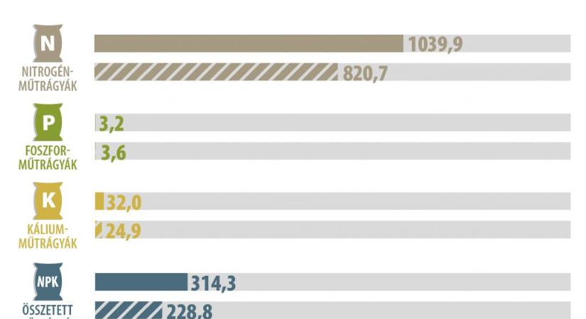 A műtrágyaárak csökkentek, az értékesített mennyiség nőtt