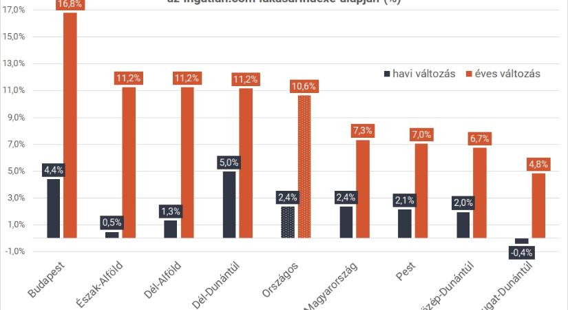 Megugrottak az árak februárban: a budapesti használt lakások átlagára már 100 millióhoz közelít