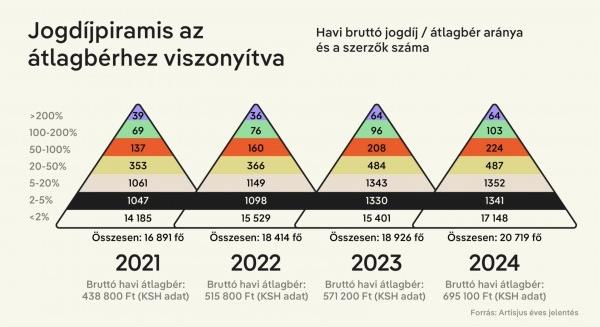 Rekordszámú szerző kapott jogdíjat, rekordszámú új dal született