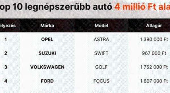 Munkáshitelből és állampapírból is sokan vennének autót, és nem érik be az olcsó megoldásokkal