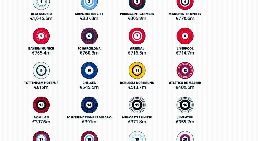 Rekord szezont zártak az európai top csapatok