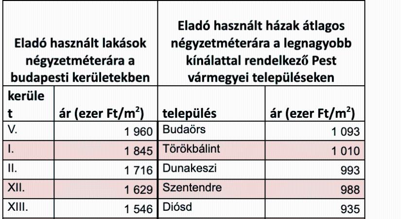 Ismét kezdik felkapni a lakásvásárlók a budapesti agglomerációt