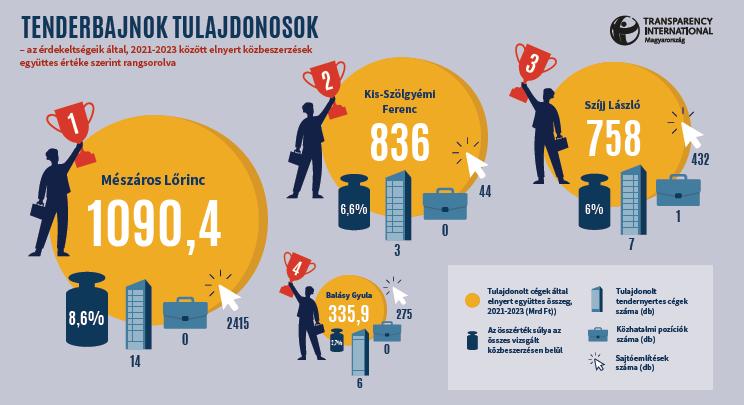 Mészáros Lőrinc 1090 milliárd forint értékű közbeszerzést nyert el 2021-2023 között