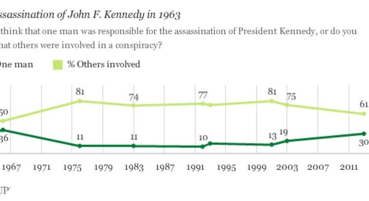 Szétkattintják a Kennedy-aktákat – Rápörögtek az amerikaik a „who-killed-jfk” keresésre