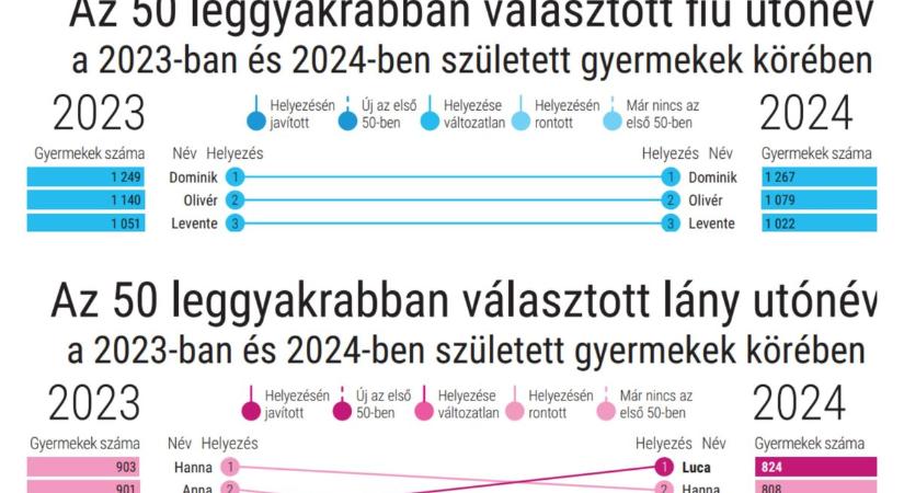 Dominik és Luca a 2024-es év sztárnevei