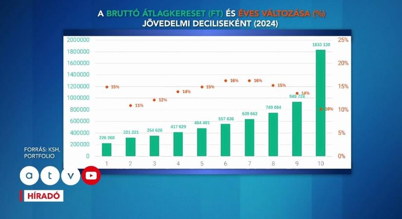 Kiszámolták: íme a szomorú igazság a magyarok fizetéséről  