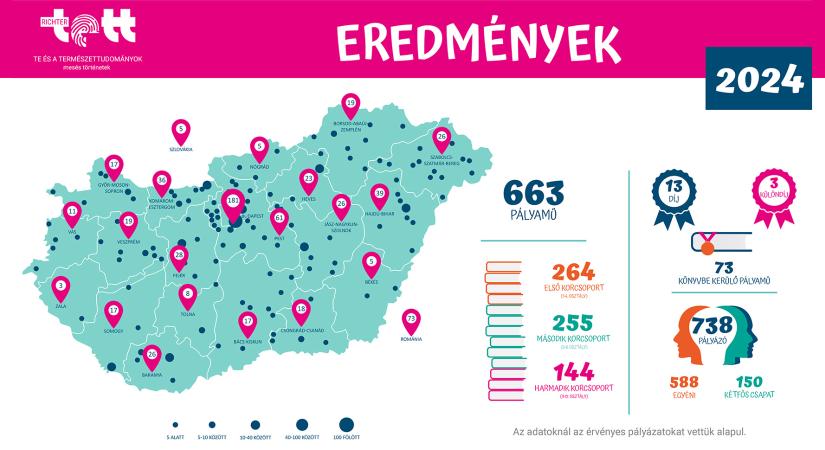 Richter TETT-mesepályázat – Díjazták a legjobb természettudományos meséket