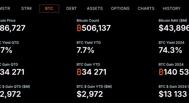 MSTR cca. a Satoshi Nakamoto féle eszközök fele.