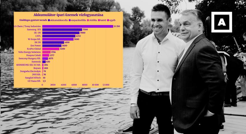 Már egy félmilliós város vízigényével vetekszik a hazai akkugyárak vízfogyasztása
