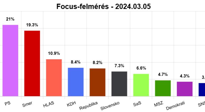 Átalakuló erőviszonyok Szlovákiában: a PS nyerné a választásokat a Focus szerint