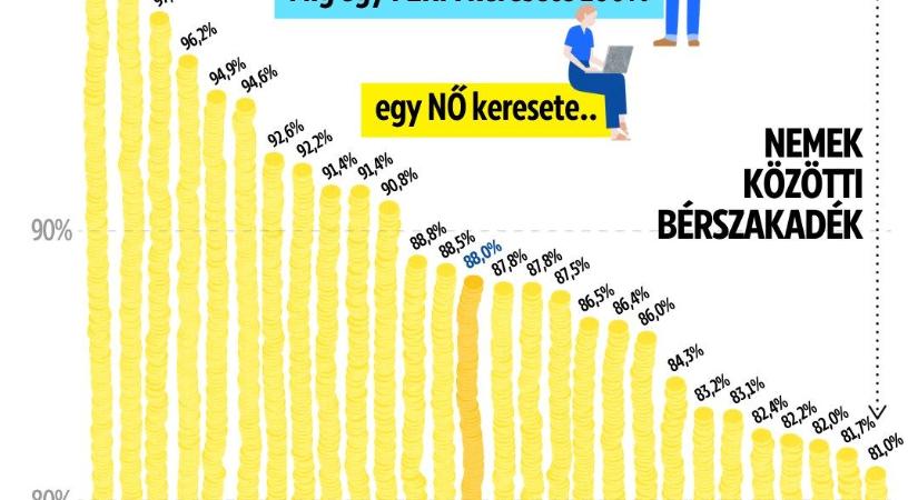 Az EU-ban 12, Magyarországon 17,8 százalékkal keresnek kevesebbet a nők, mint a férfiak