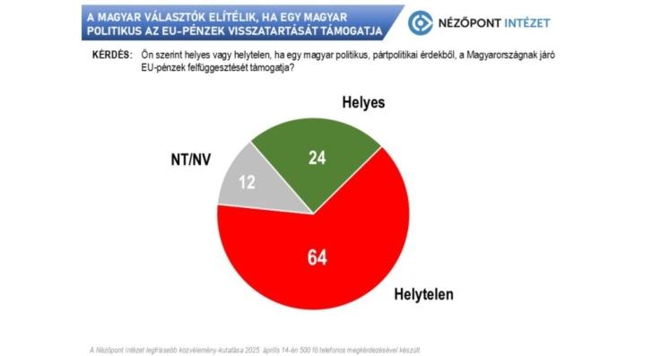 Nézőpont Intézet: Kétharmad a Tisza Párt politikusa ellen