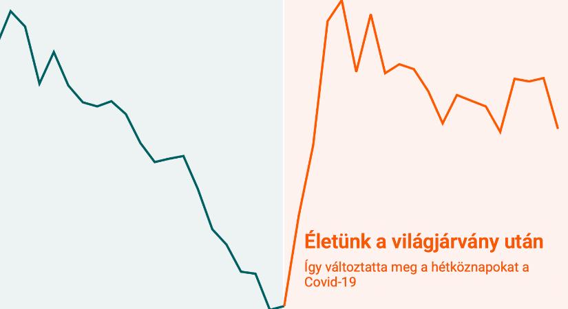 Összeomlott az egész korábbi életünk — adatvizualizációk a Covid hatásairól