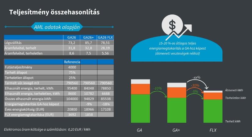 A fix fordulatszámú kompresszorok cseréje – energiatakarékos alternatívák a kompresszorok szakértőjétől