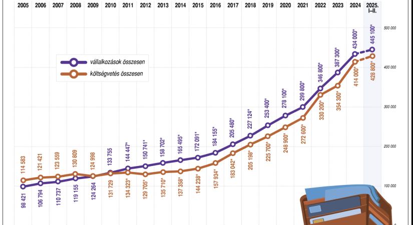 Tovább nőtt az átlagkereset