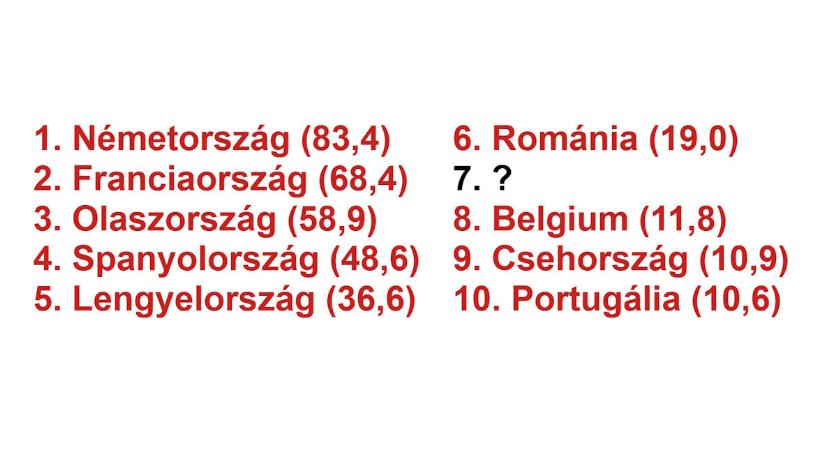 Műveltségi teszt, földrajz: rájön, melyik EU-s ország a hiányzó hetedik? Három top10-es listát mutatunk!