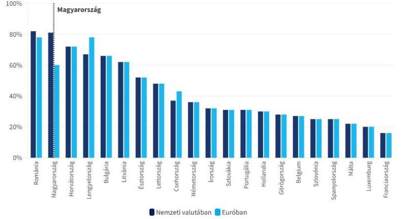 Hazánk és a régió is jól teljesít: zárkóznak fel a minimálbérek