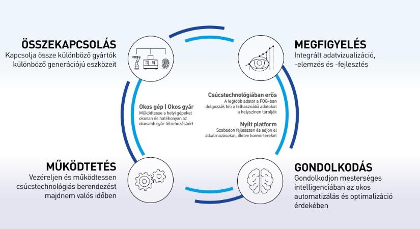 Gyártás- és gépfelügyelet a mesterfokon