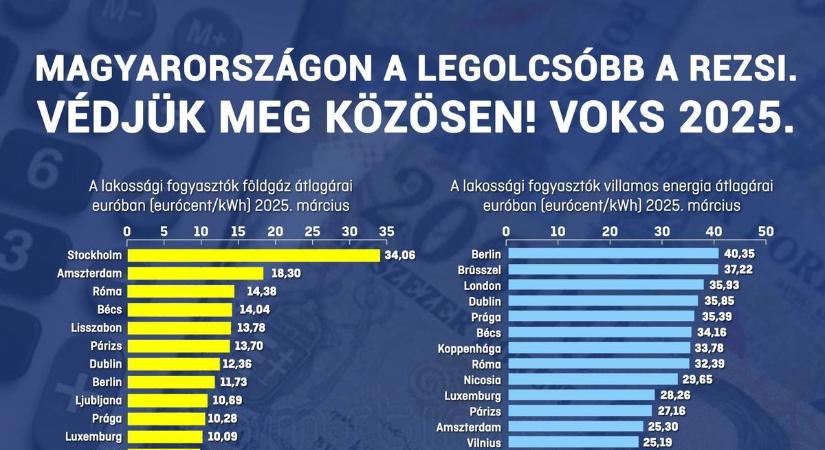 Németh Szilárd: Magyarországon fizetjük messze a legkisebb háztartási gáz- és áramszámlákat