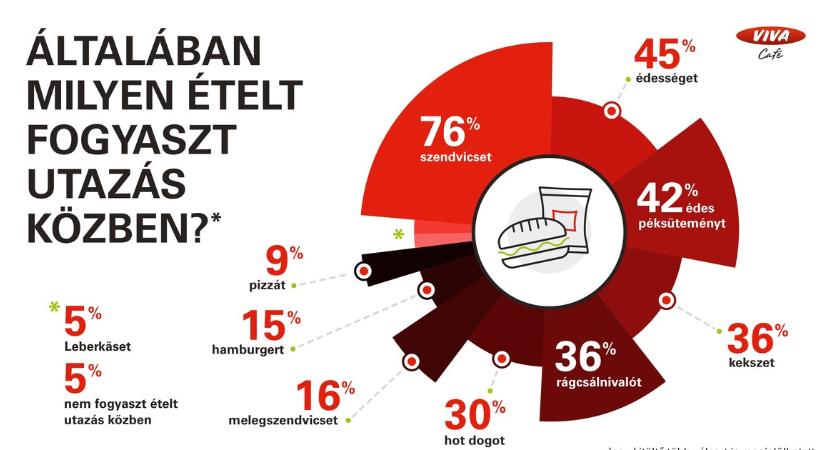 Útközben megéhezik a magyar