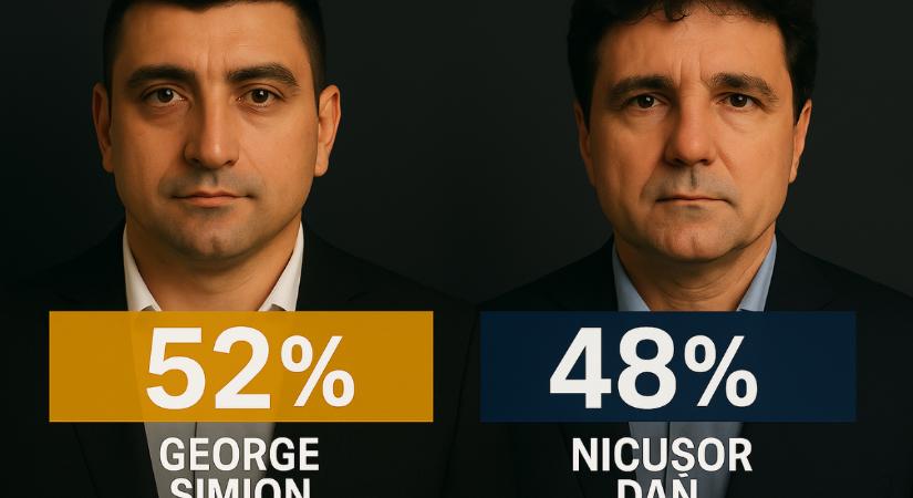 Felmérés: 4 százalékra csökkent George Simion 17 százalékos előnye – hírmix
