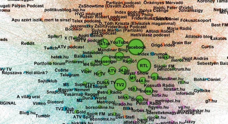 Magas az IQ-ja, ha ezt az ábrát gyorsan megérti – Nem mellesleg a magyar média hálózata is összeáll a fejében