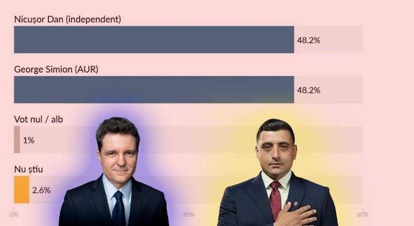 Nagyon szoros a verseny, fej fej mellett Nicușor Dan és George Simion – hírek kedden