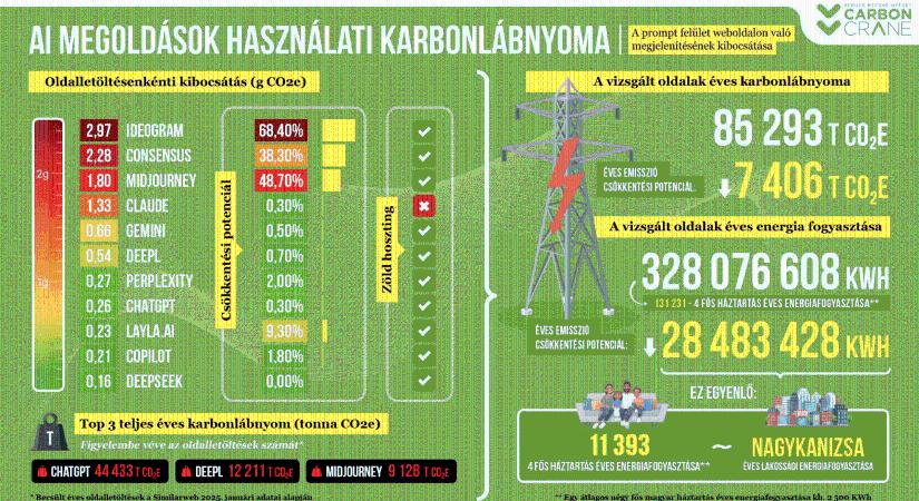 Közösségi média mérést indított a Carbon.Crane