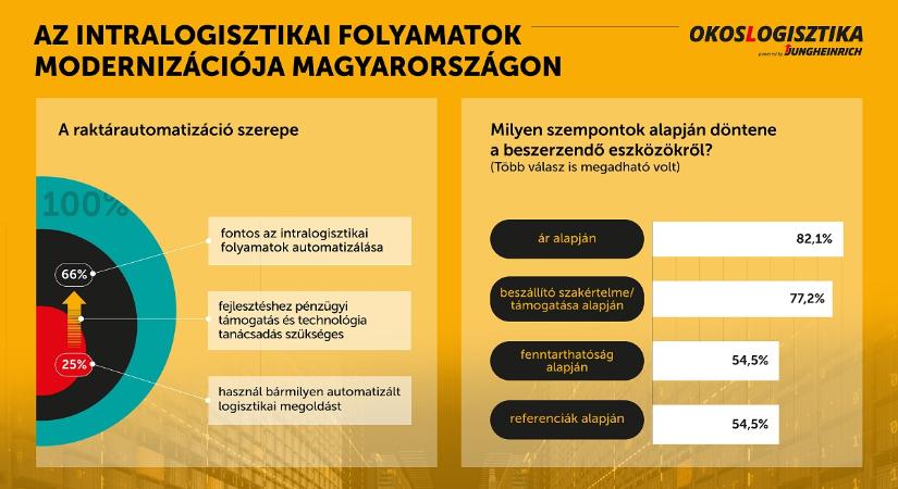 Automatizáció, fenntarthatóság, hatékonyság – Az intralogisztikai folyamatok modernizációja Magyarországon